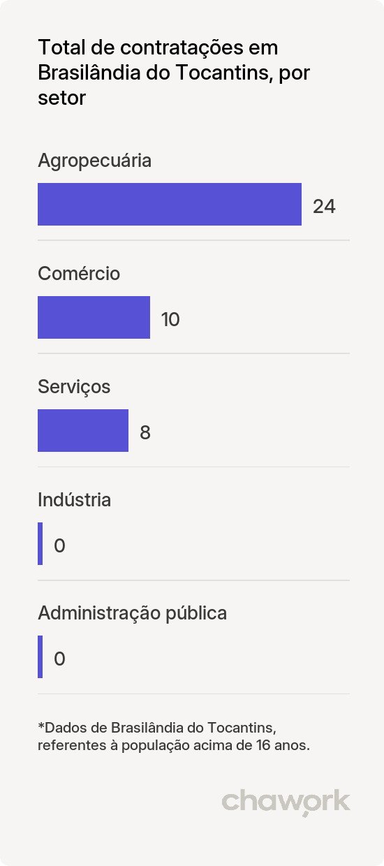 Total de contratações por setor em Brasilândia do Tocantins, TO