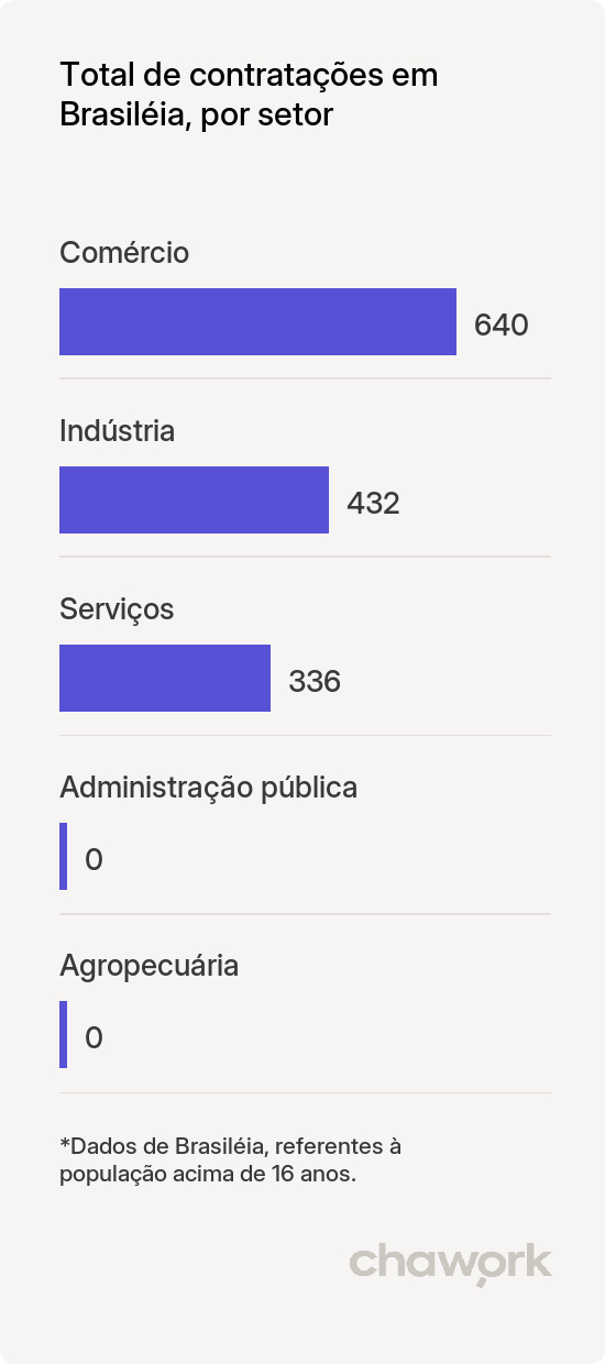 Total de contratações por setor em Brasiléia, AC