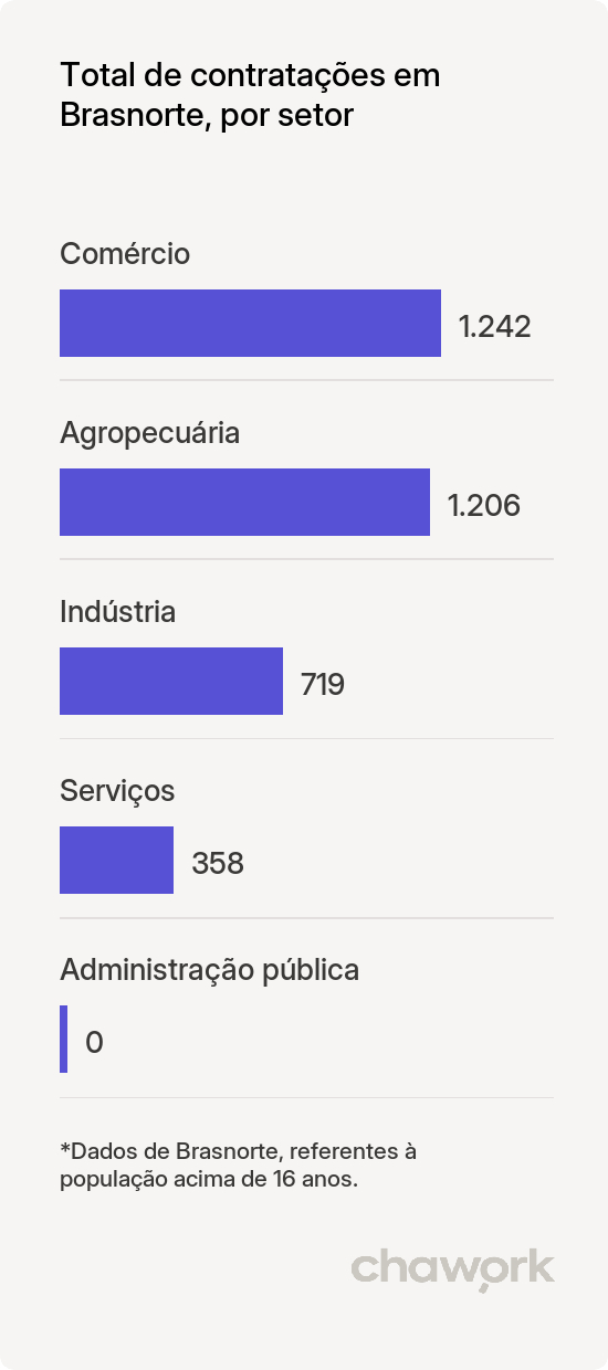 Total de contratações por setor em Brasnorte, MT