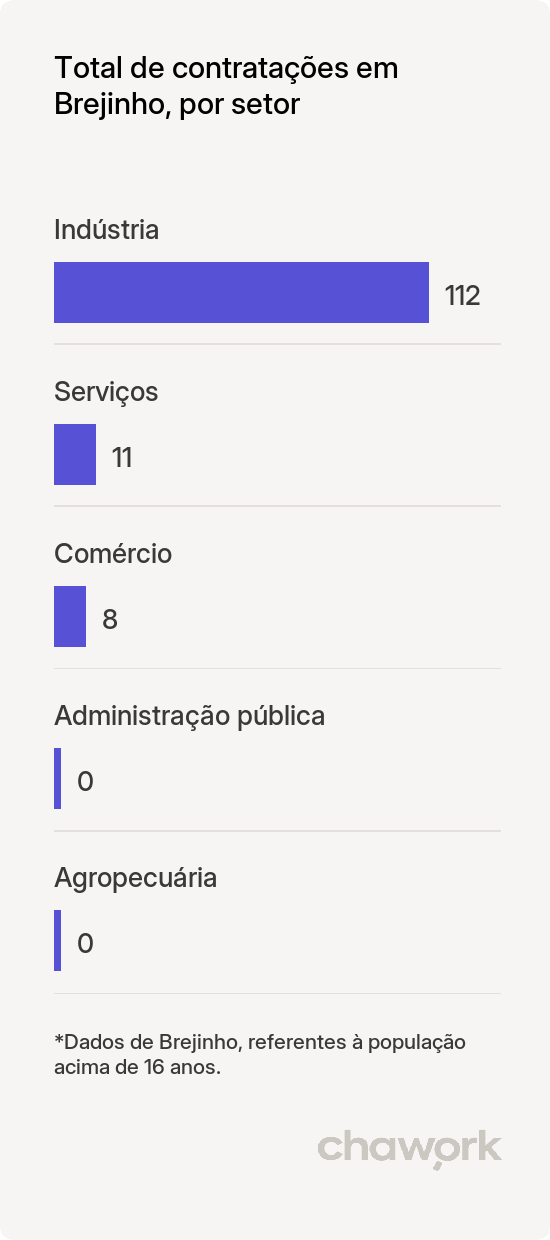 Total de contratações por setor em Brejinho, PE