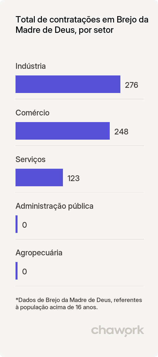 Total de contratações por setor em Brejo da Madre de Deus, PE