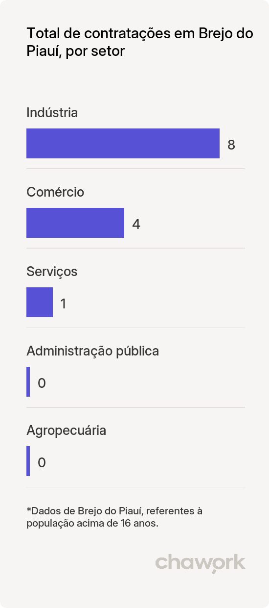 Total de contratações por setor em Brejo do Piauí, PI