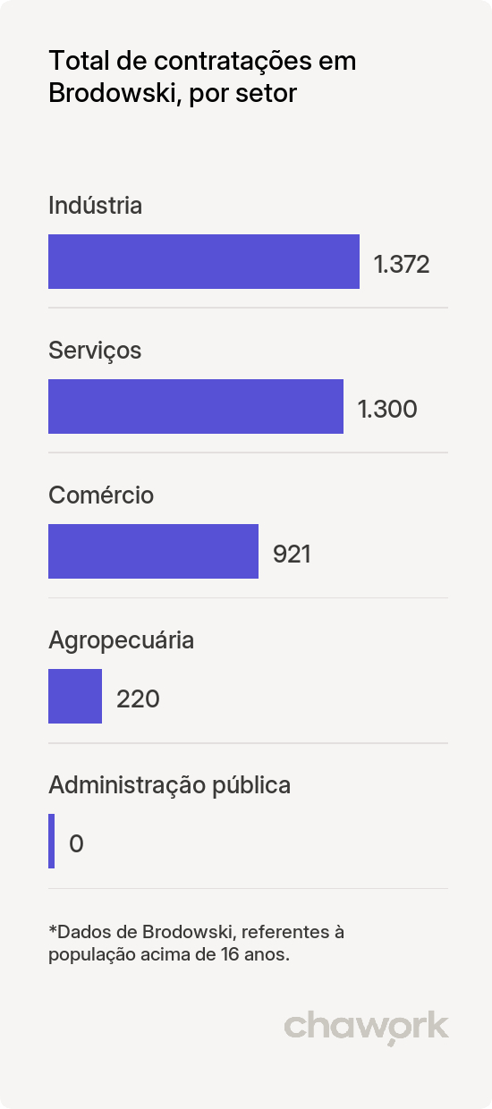 Total de contratações por setor em Brodowski, SP