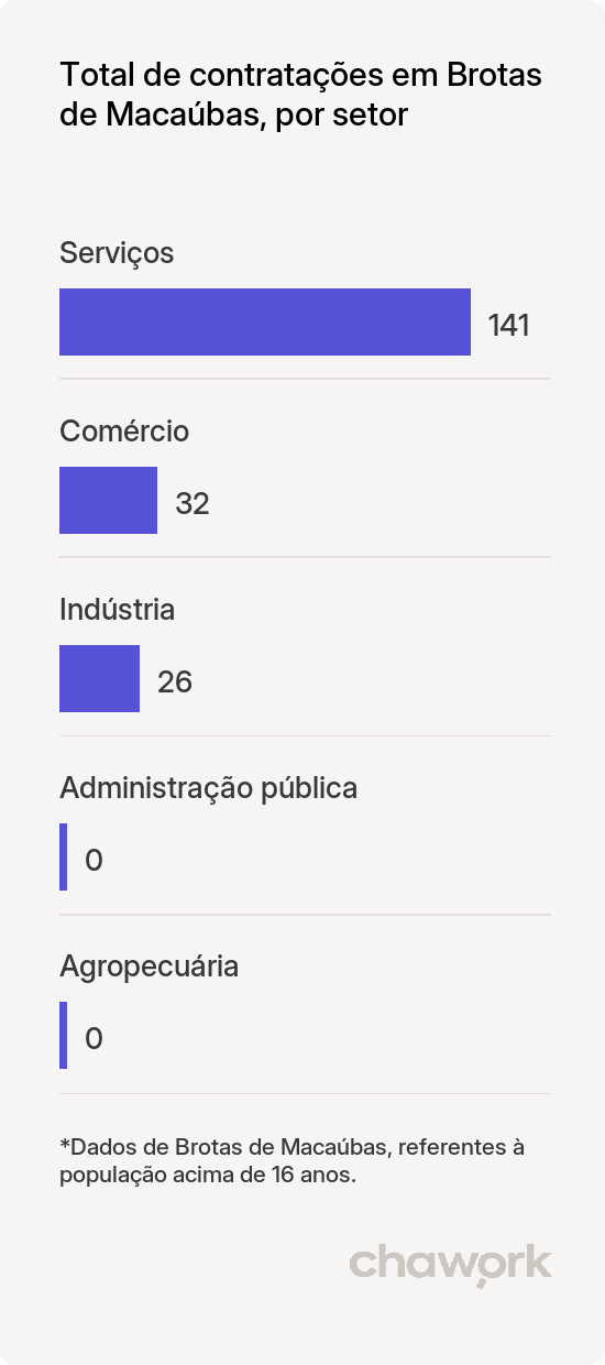Total de contratações por setor em Brotas de Macaúbas, BA