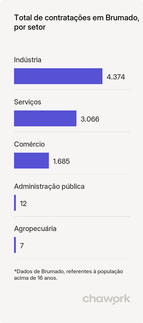 Total de contratações por setor em Brumado, BA