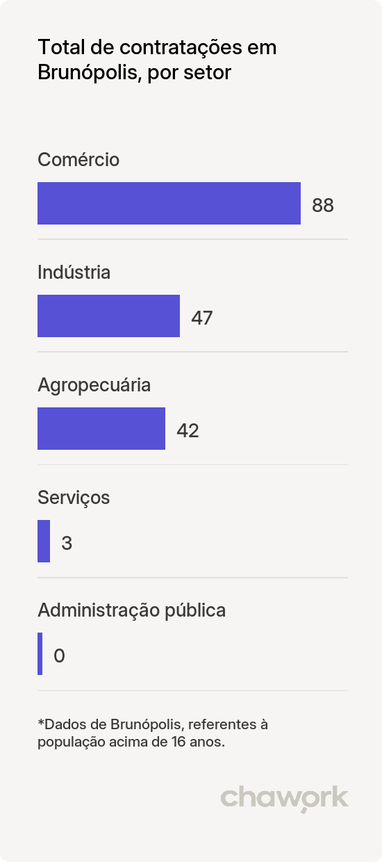 Total de contratações por setor em Brunópolis, SC