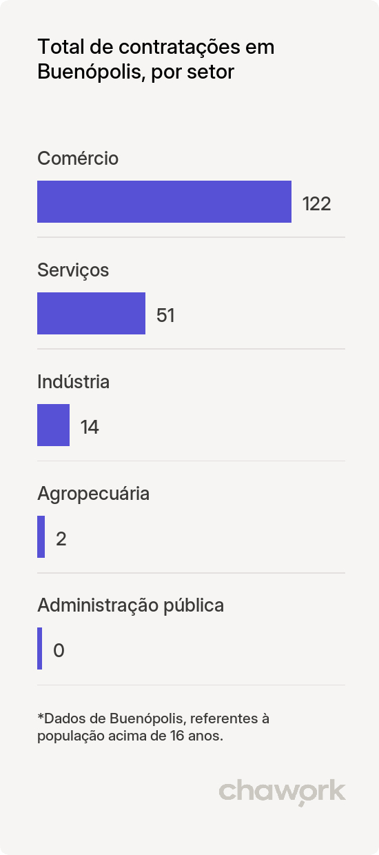 Total de contratações por setor em Buenópolis, MG