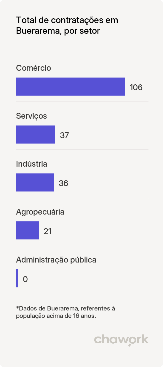 Total de contratações por setor em Buerarema, BA