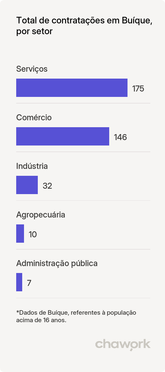 Total de contratações por setor em Buíque, PE