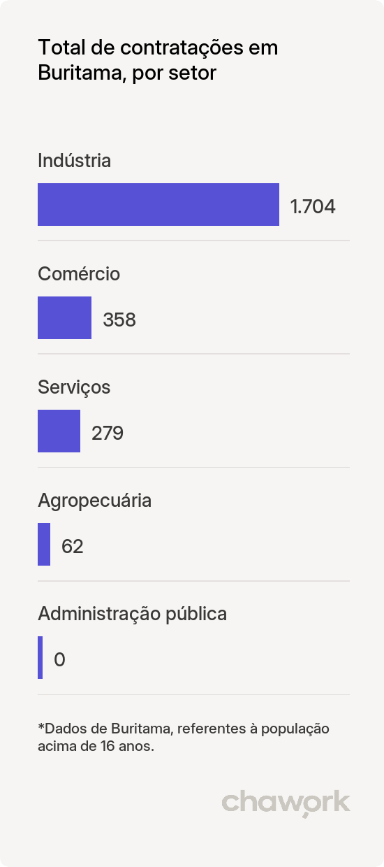 Total de contratações por setor em Buritama, SP