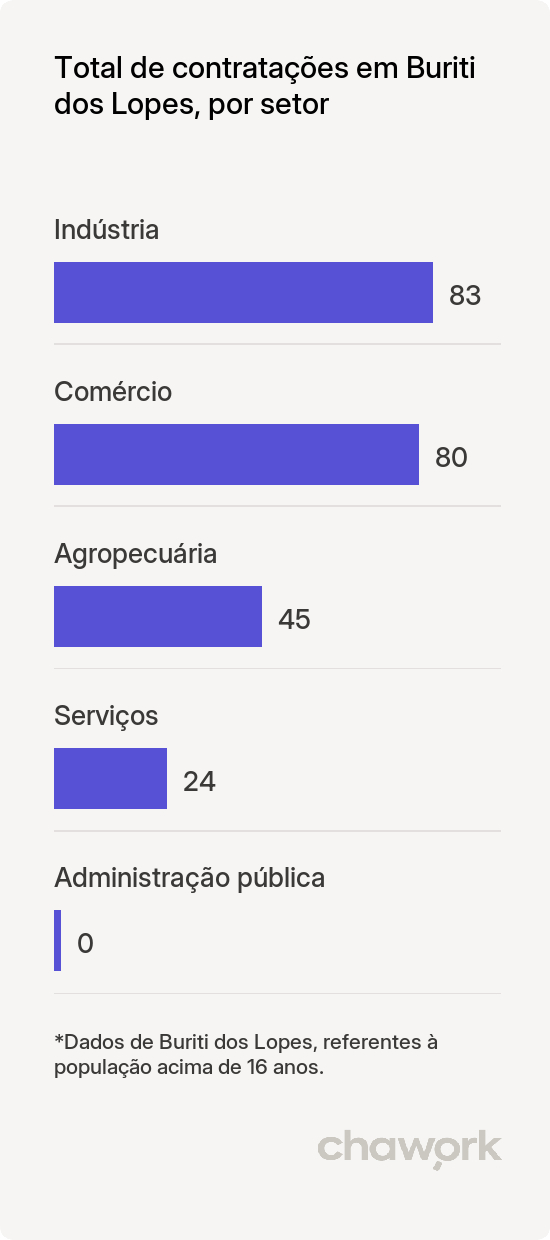 Total de contratações por setor em Buriti dos Lopes, PI