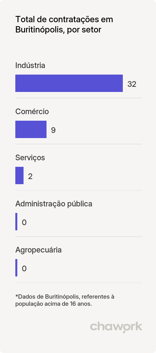 Total de contratações por setor em Buritinópolis, GO