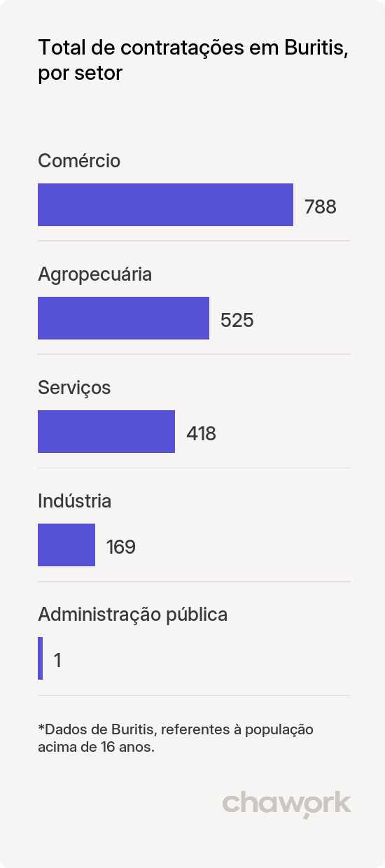 Total de contratações por setor em Buritis, RO