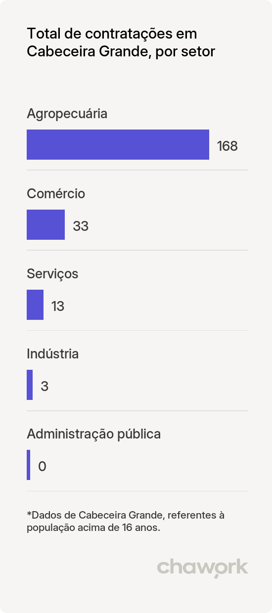 Total de contratações por setor em Cabeceira Grande, MG