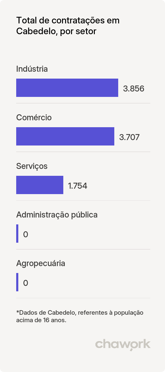 Total de contratações por setor em Cabedelo, PB