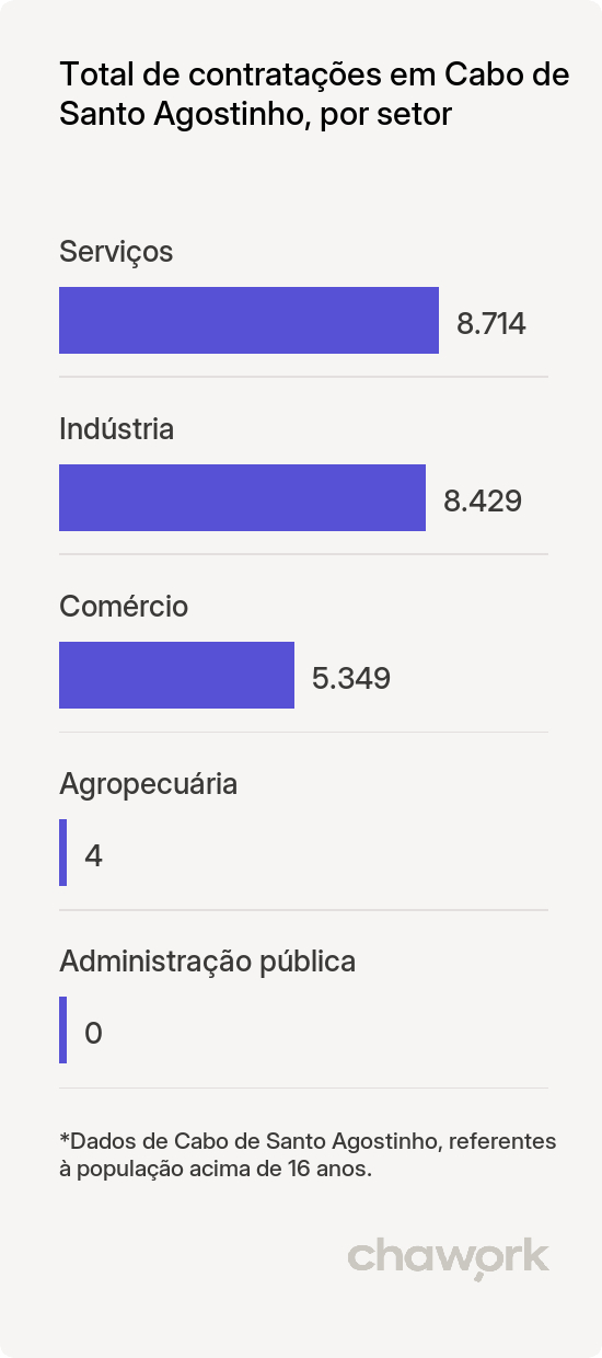 Total de contratações por setor em Cabo de Santo Agostinho, PE