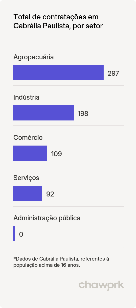 Total de contratações por setor em Cabrália Paulista, SP