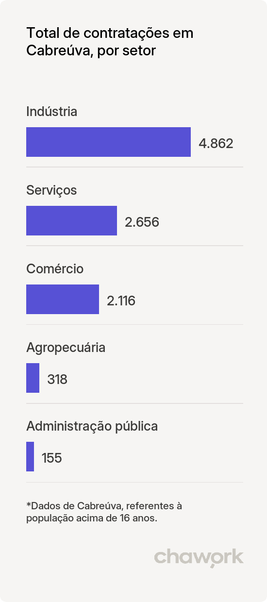 Total de contratações por setor em Cabreúva, SP