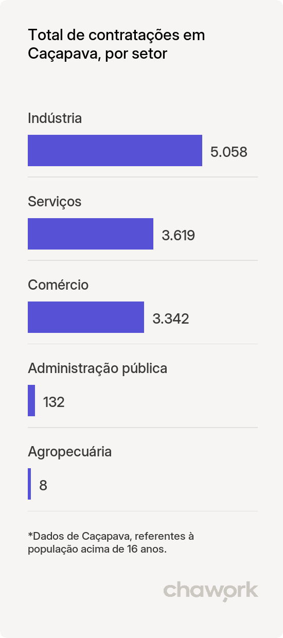 Total de contratações por setor em Caçapava, SP