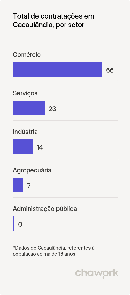 Total de contratações por setor em Cacaulândia, RO