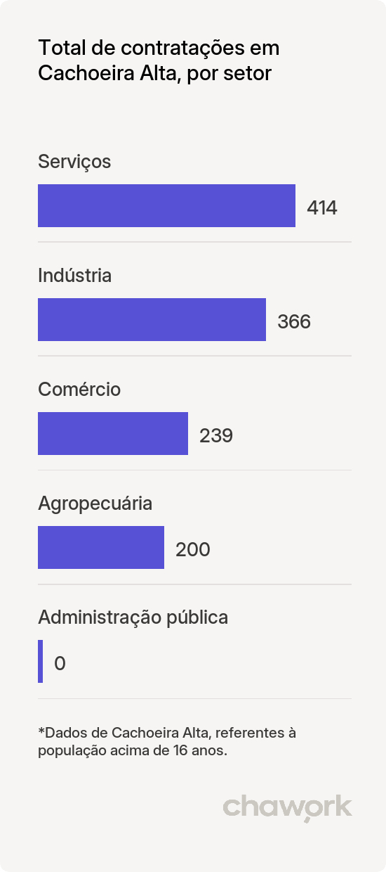 Total de contratações por setor em Cachoeira Alta, GO