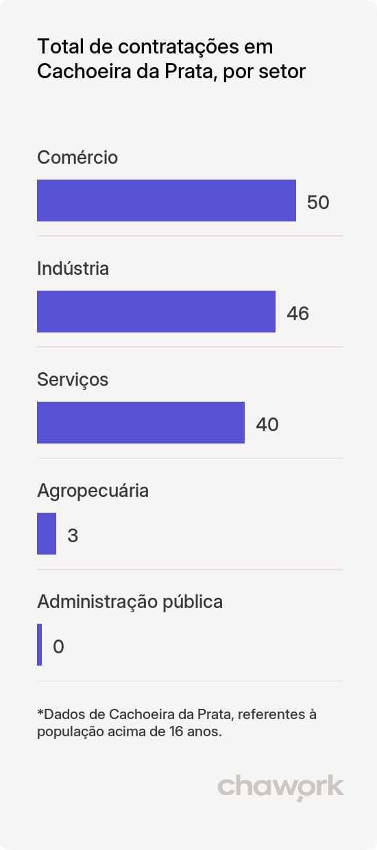 Total de contratações por setor em Cachoeira da Prata, MG