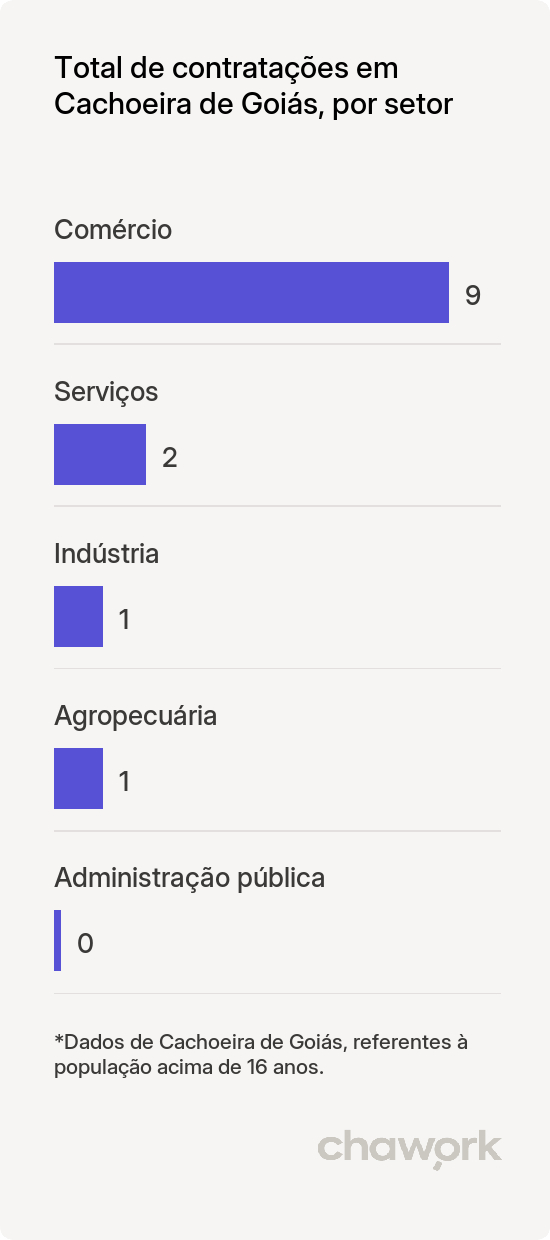 Total de contratações por setor em Cachoeira de Goiás, GO