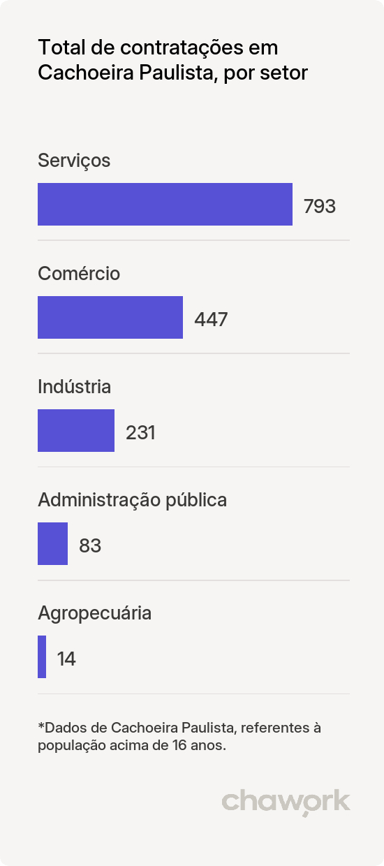 Total de contratações por setor em Cachoeira Paulista, SP