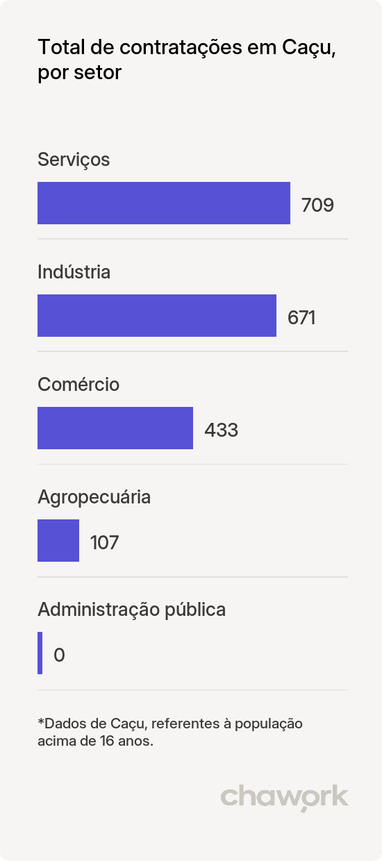 Total de contratações por setor em Caçu, GO