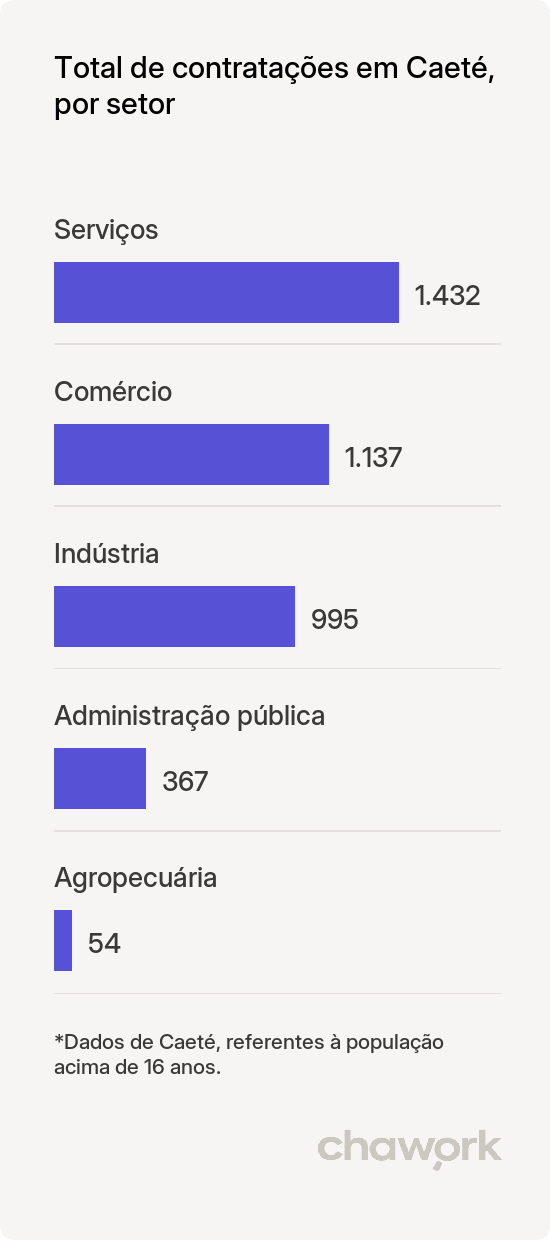 Total de contratações por setor em Caeté, MG