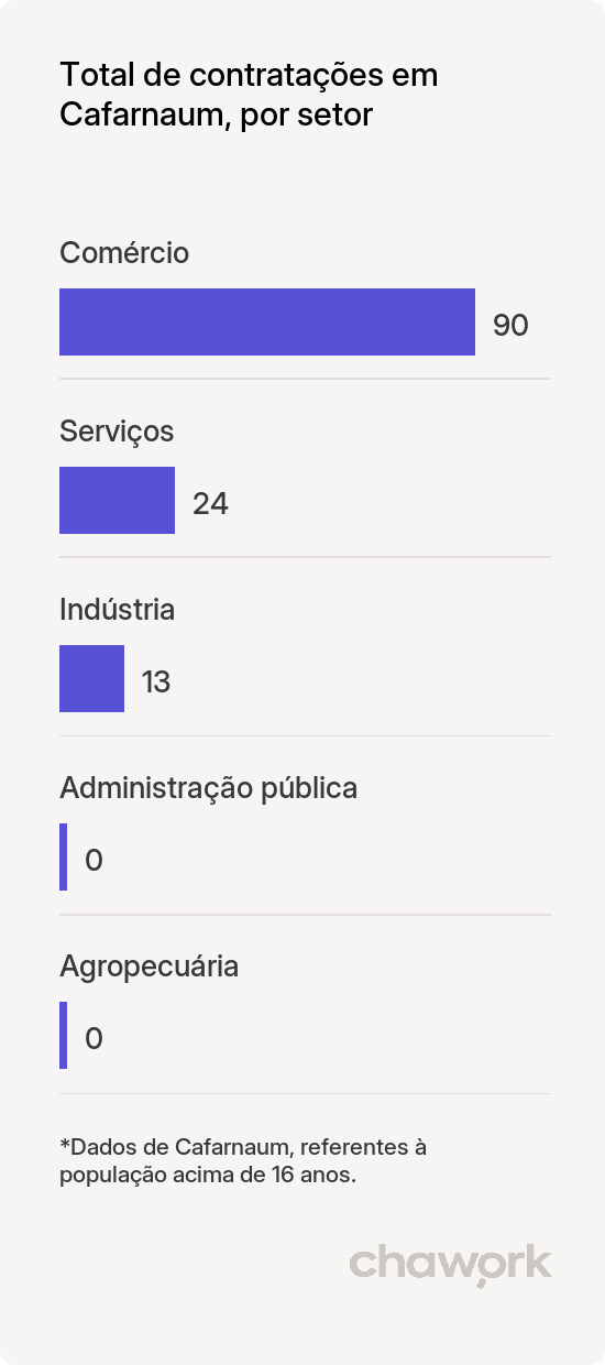 Total de contratações por setor em Cafarnaum, BA
