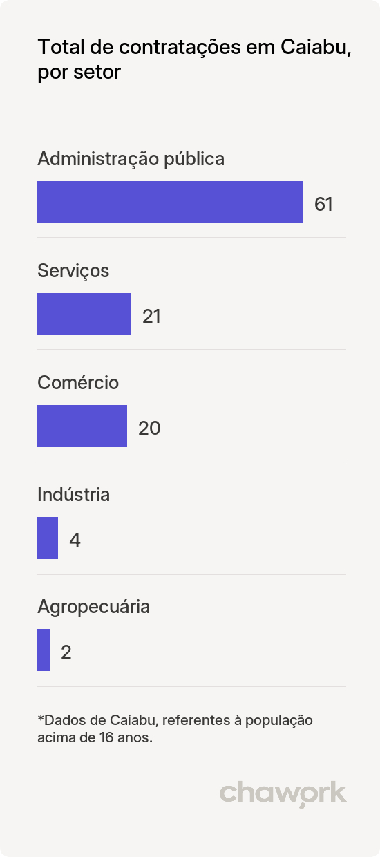 Total de contratações por setor em Caiabu, SP