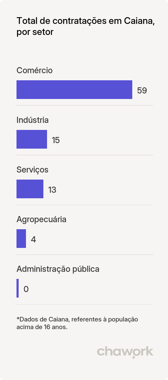Total de contratações por setor em Caiana, MG