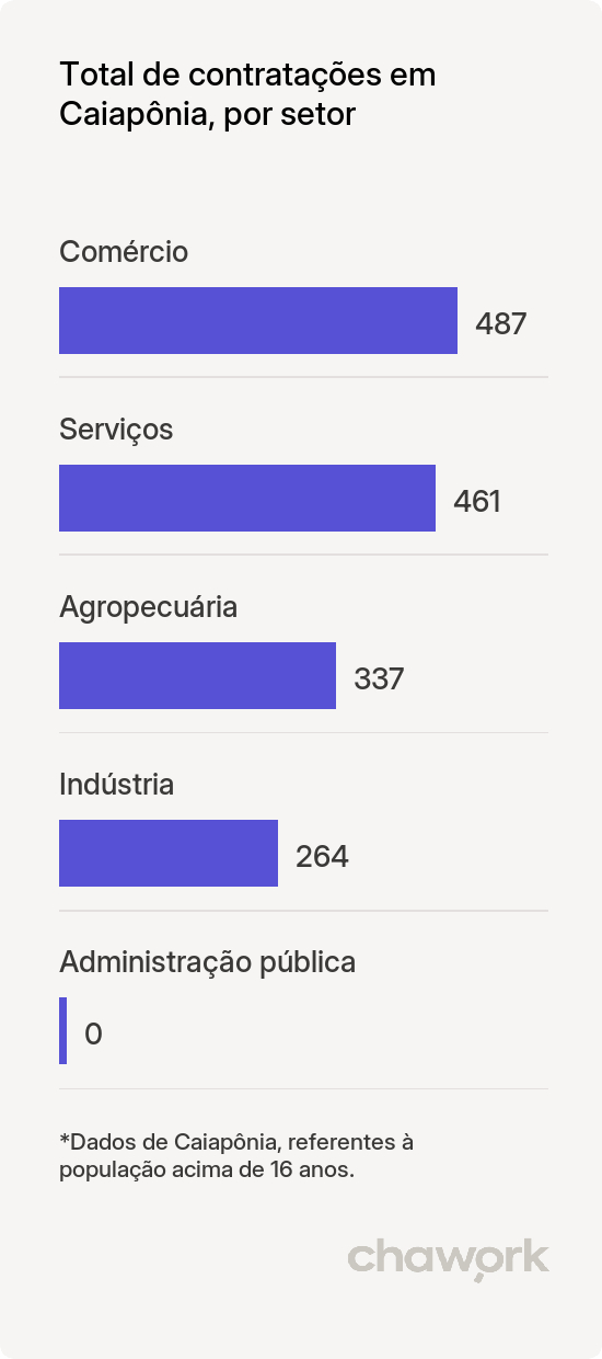 Total de contratações por setor em Caiapônia, GO