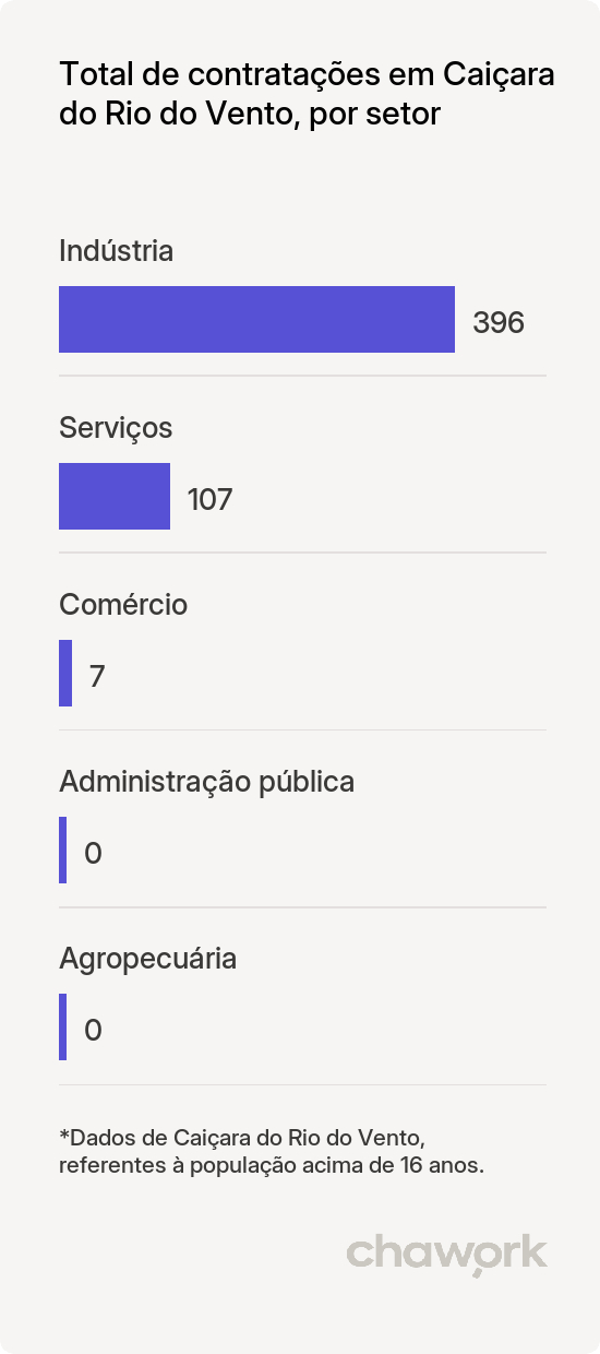 Total de contratações por setor em Caiçara do Rio do Vento, RN