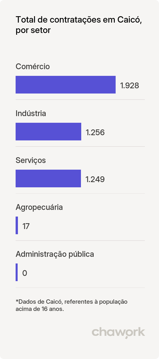 Total de contratações por setor em Caicó, RN