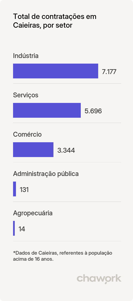 Total de contratações por setor em Caieiras, SP