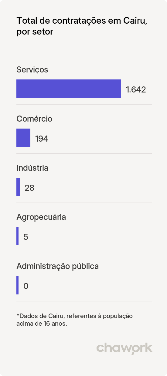 Total de contratações por setor em Cairu, BA