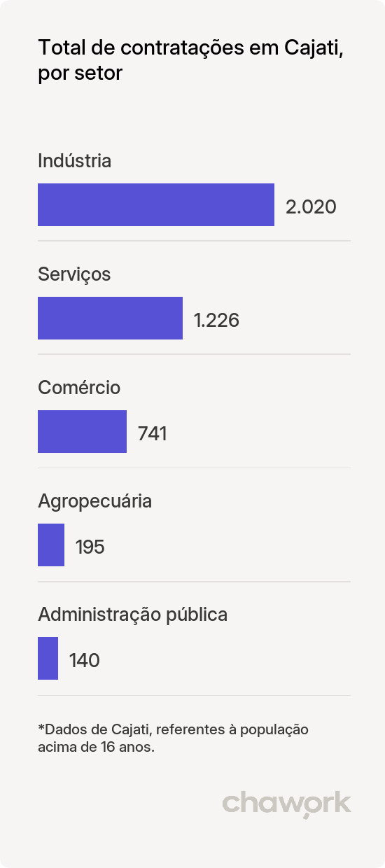 Total de contratações por setor em Cajati, SP