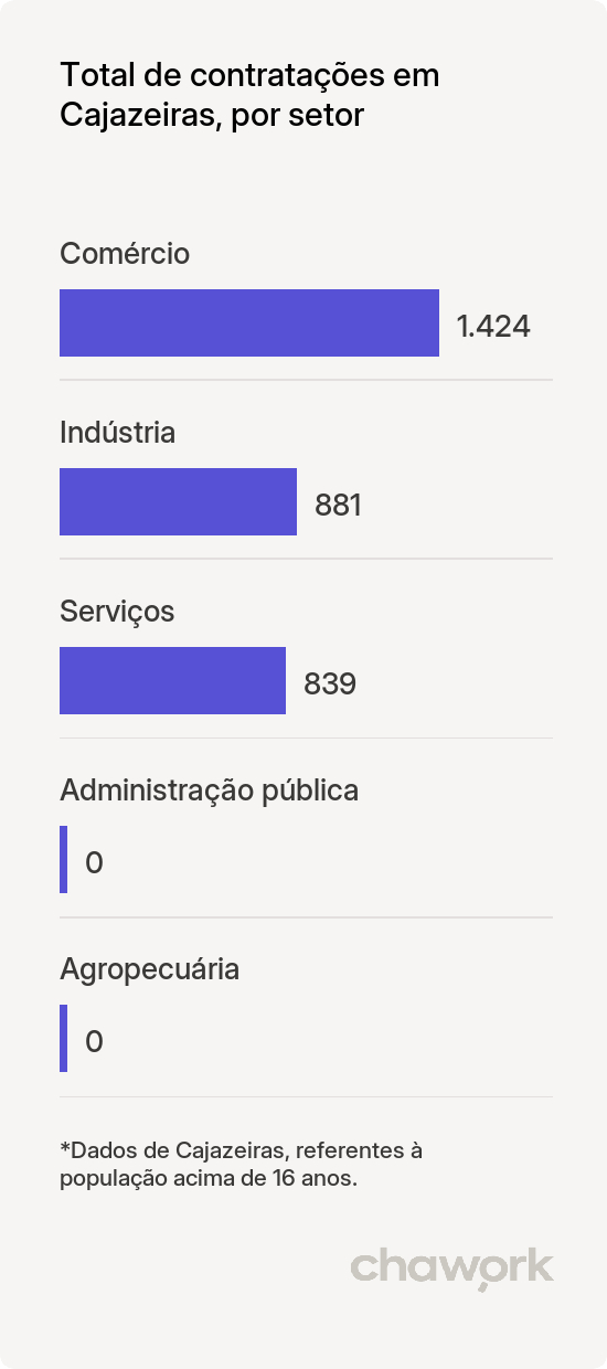 Total de contratações por setor em Cajazeiras, PB