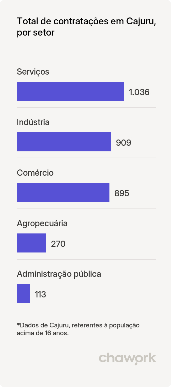 Total de contratações por setor em Cajuru, SP