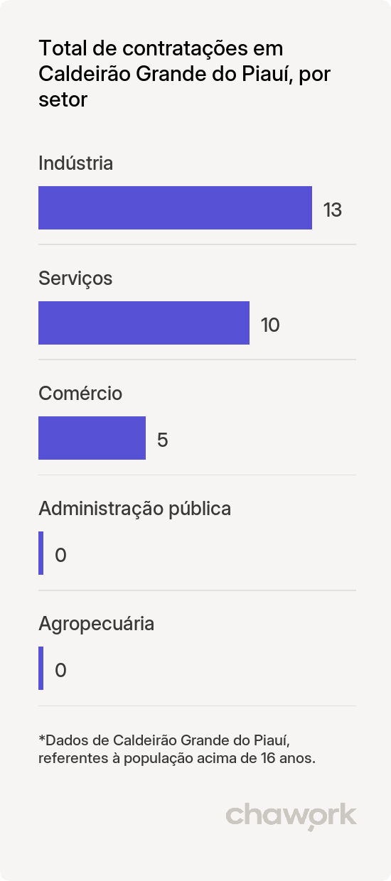 Total de contratações por setor em Caldeirão Grande do Piauí, PI