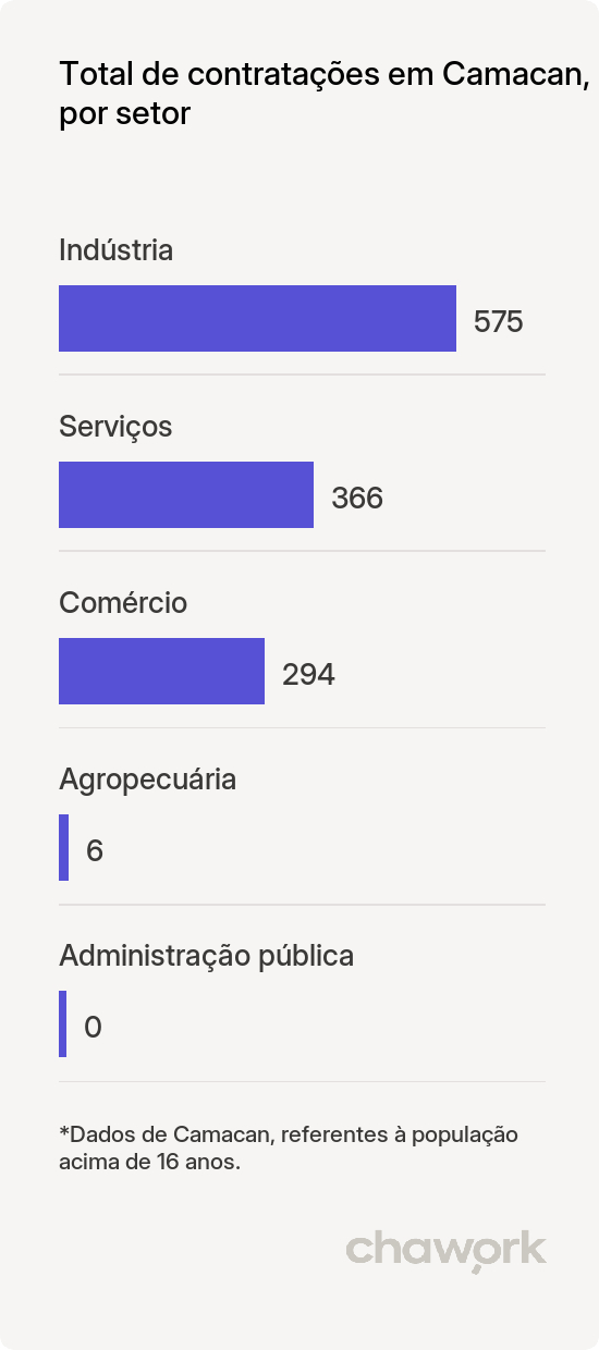 Total de contratações por setor em Camacan, BA