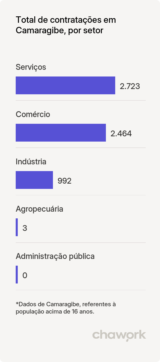 Total de contratações por setor em Camaragibe, PE