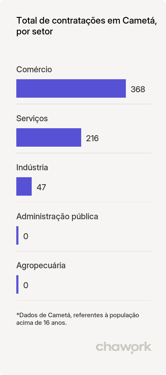 Total de contratações por setor em Cametá, PA