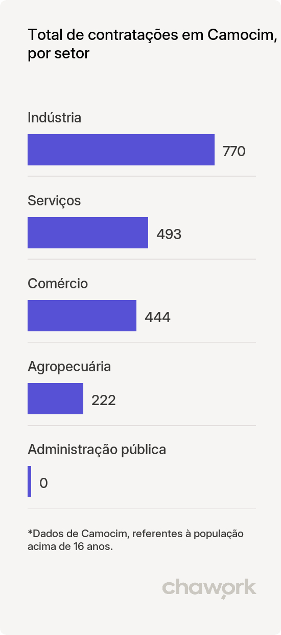 Total de contratações por setor em Camocim, CE