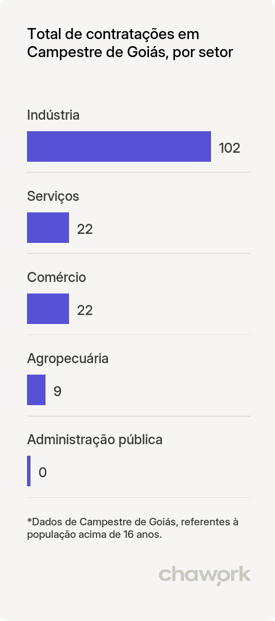 Total de contratações por setor em Campestre de Goiás, GO