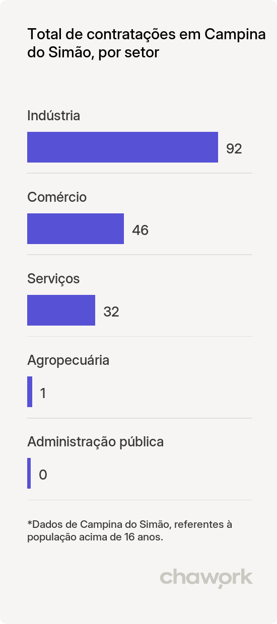 Total de contratações por setor em Campina do Simão, PR