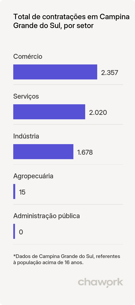 Total de contratações por setor em Campina Grande do Sul, PR