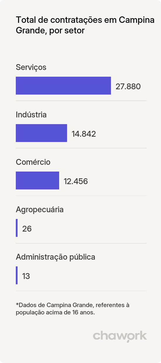 Total de contratações por setor em Campina Grande, PB
